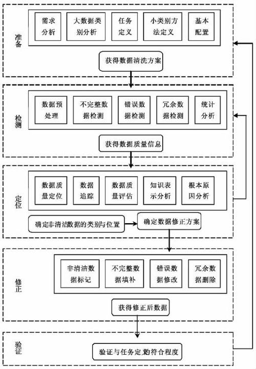 面向知識服務的大數(shù)據(jù)清理技術框架