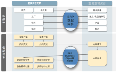 藍鯨實體工廠電商WMS解決方案 高效數(shù)據(jù)處理服務